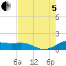 Tide chart for USCG Freeport, Texas on 2022/08/5