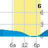 Tide chart for USCG Freeport, Texas on 2022/08/6
