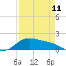 Tide chart for USCG Freeport, Texas on 2023/04/11