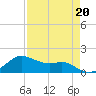 Tide chart for USCG Freeport, Texas on 2023/04/20