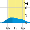 Tide chart for USCG Freeport, Texas on 2023/04/24