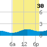 Tide chart for USCG Freeport, Texas on 2023/04/30