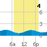 Tide chart for USCG Freeport, Texas on 2023/04/4