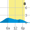 Tide chart for USCG Freeport, Texas on 2023/04/8