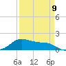 Tide chart for USCG Freeport, Texas on 2023/04/9
