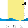 Tide chart for USCG Freeport, Texas on 2023/07/10