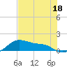 Tide chart for USCG Freeport, Texas on 2023/07/18