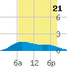 Tide chart for USCG Freeport, Texas on 2023/07/21