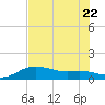 Tide chart for USCG Freeport, Texas on 2023/07/22