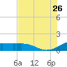 Tide chart for USCG Freeport, Texas on 2023/07/26