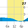 Tide chart for USCG Freeport, Texas on 2023/07/27