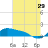 Tide chart for USCG Freeport, Texas on 2023/07/29