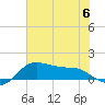 Tide chart for USCG Freeport, Texas on 2023/07/6