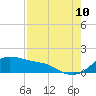 Tide chart for USCG Freeport, Texas on 2023/08/10