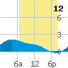 Tide chart for USCG Freeport, Texas on 2023/08/12