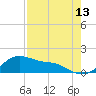 Tide chart for USCG Freeport, Texas on 2023/08/13