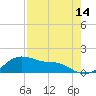 Tide chart for USCG Freeport, Texas on 2023/08/14