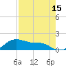 Tide chart for USCG Freeport, Texas on 2023/08/15