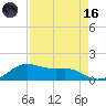 Tide chart for USCG Freeport, Texas on 2023/08/16