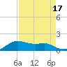 Tide chart for USCG Freeport, Texas on 2023/08/17