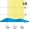 Tide chart for USCG Freeport, Texas on 2023/08/18