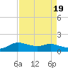 Tide chart for USCG Freeport, Texas on 2023/08/19
