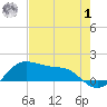 Tide chart for USCG Freeport, Texas on 2023/08/1