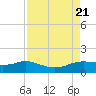 Tide chart for USCG Freeport, Texas on 2023/08/21