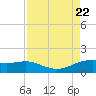 Tide chart for USCG Freeport, Texas on 2023/08/22