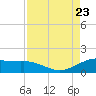Tide chart for USCG Freeport, Texas on 2023/08/23