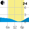 Tide chart for USCG Freeport, Texas on 2023/08/24