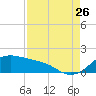 Tide chart for USCG Freeport, Texas on 2023/08/26