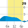 Tide chart for USCG Freeport, Texas on 2023/08/29