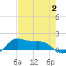 Tide chart for USCG Freeport, Texas on 2023/08/2