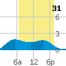 Tide chart for USCG Freeport, Texas on 2023/08/31