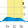 Tide chart for USCG Freeport, Texas on 2023/08/3