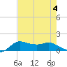 Tide chart for USCG Freeport, Texas on 2023/08/4