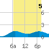 Tide chart for USCG Freeport, Texas on 2023/08/5