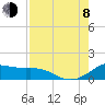 Tide chart for USCG Freeport, Texas on 2023/08/8