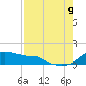 Tide chart for USCG Freeport, Texas on 2023/08/9