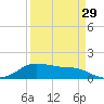 Tide chart for USCG Freeport, Texas on 2024/03/29