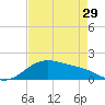 Tide chart for USCG Freeport, Texas on 2024/04/29