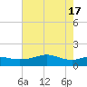 Tide chart for USCG Freeport, Texas on 2024/05/17