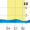 Tide chart for USCG Freeport, Texas on 2024/05/18