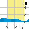 Tide chart for USCG Freeport, Texas on 2024/05/19