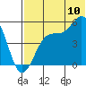 Tide chart for Usof Bay, Alaska on 2022/07/10
