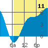 Tide chart for Usof Bay, Alaska on 2022/07/11