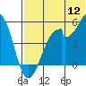 Tide chart for Usof Bay, Alaska on 2022/07/12