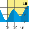 Tide chart for Uyak, Alaska on 2021/07/19