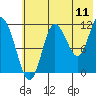 Tide chart for Uyak, Alaska on 2022/07/11